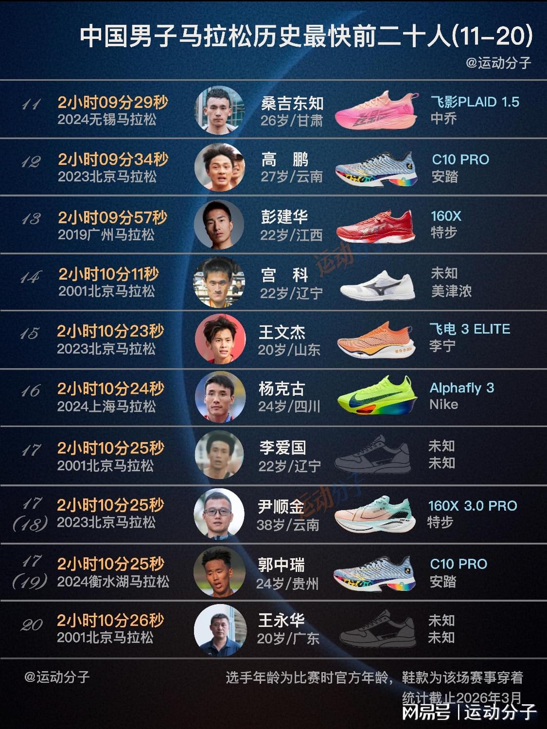 九游娱乐登录入口-最新国家纪录创造者丰配友领衔,盘点中国男子马拉松前20人